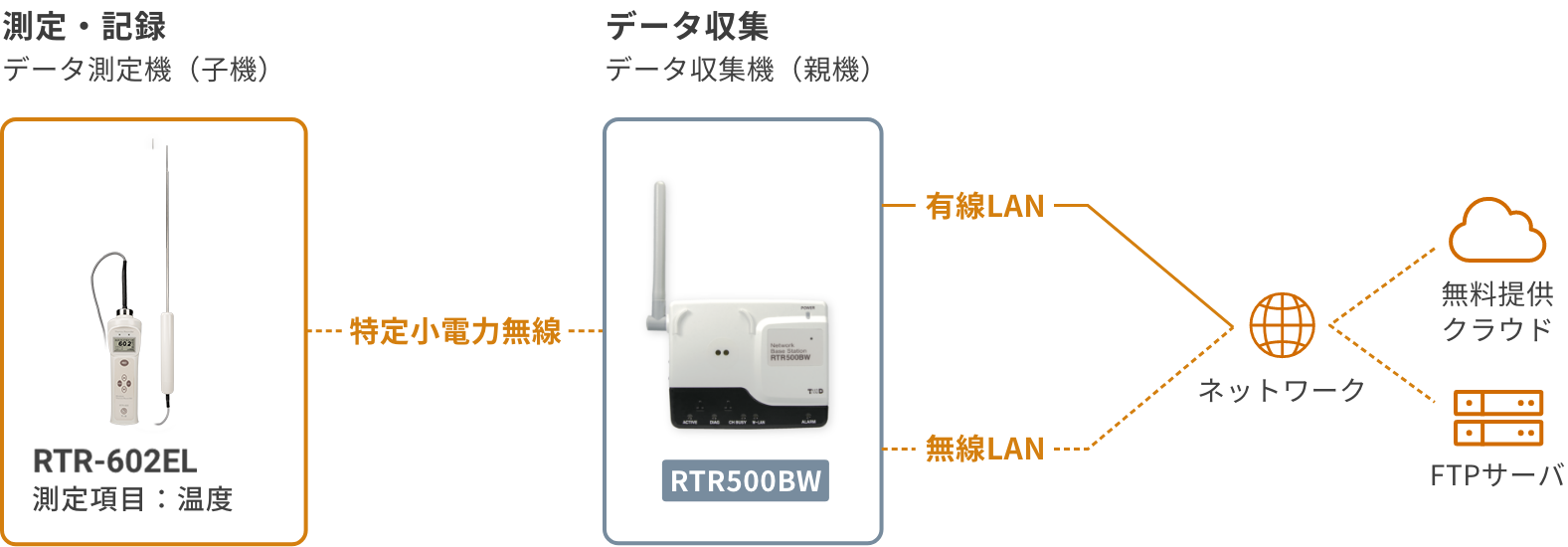 RTR-602ELの構成図