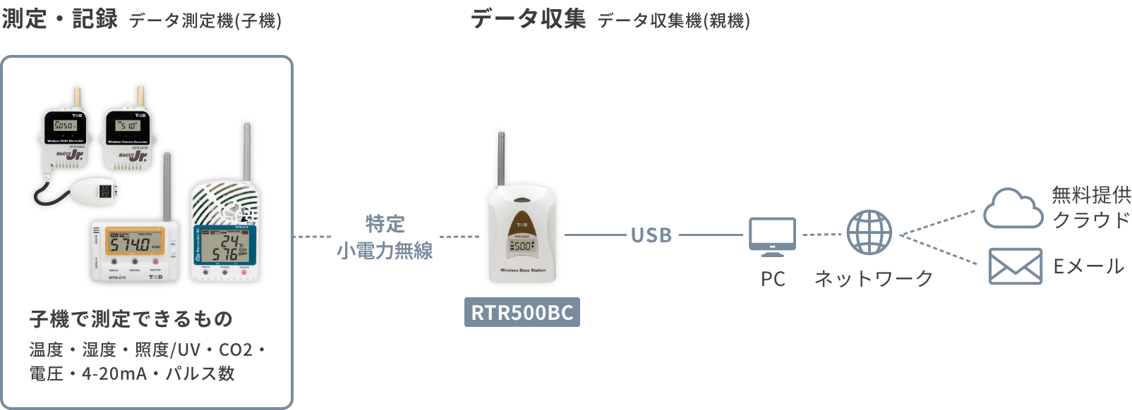 データロガー おんどとりRTR500BC製品ページ｜T&D-公式-