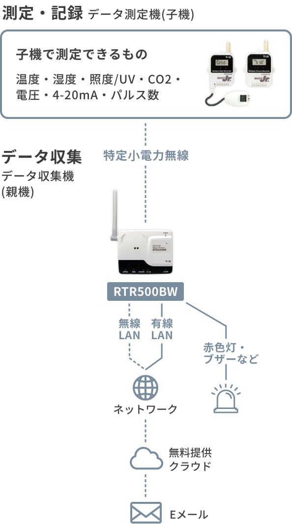 最安値販売 T＆D ワイヤレスサーモレコーダー おんどとり データロガー RTR-501 RTR-502 RTR-500AW RTR-500 測定器 