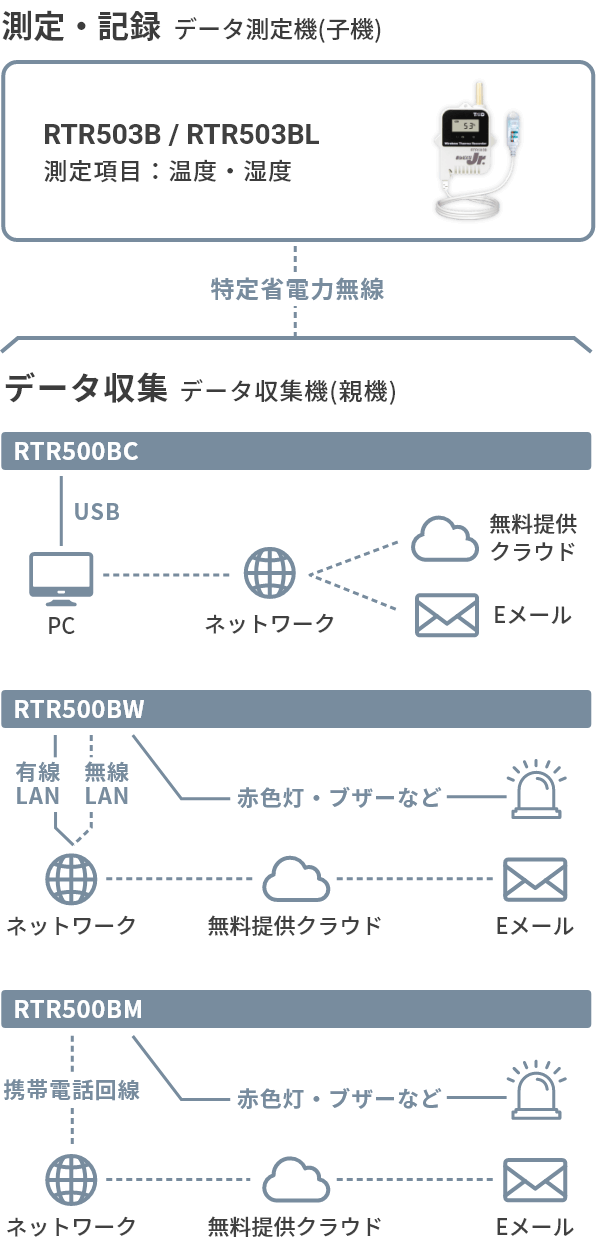 データロガー おんどとりRTR503B・RTR503BL製品ページ｜T&D-公式-