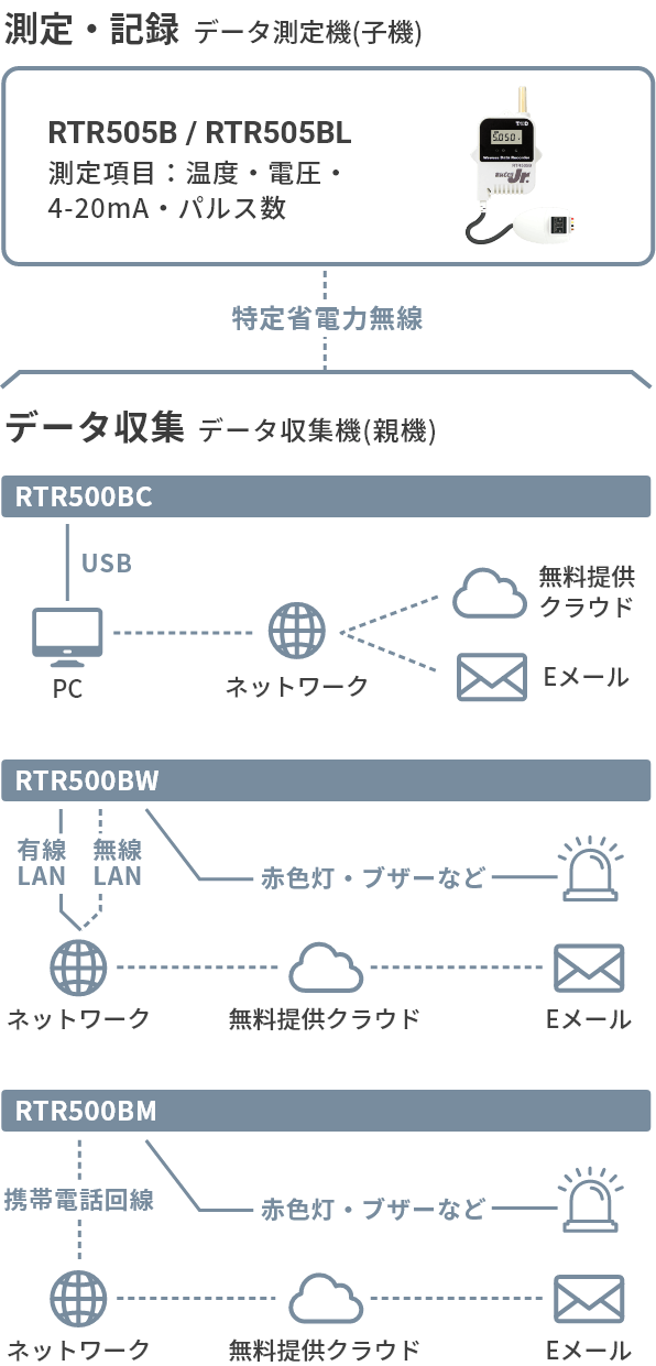 激安オンライン店 ティアンドデイ ワイヤレスデータロガー 1ch おんどとりRTR500Bシリーズ 子機 RTR-505B 言語 