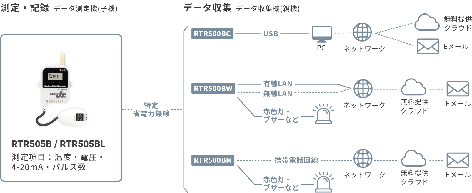 激安☆超特価 ワイヤレスデータロガー 1ch おんどとりRTR500Bシリーズ 子機 RTR-505BL
