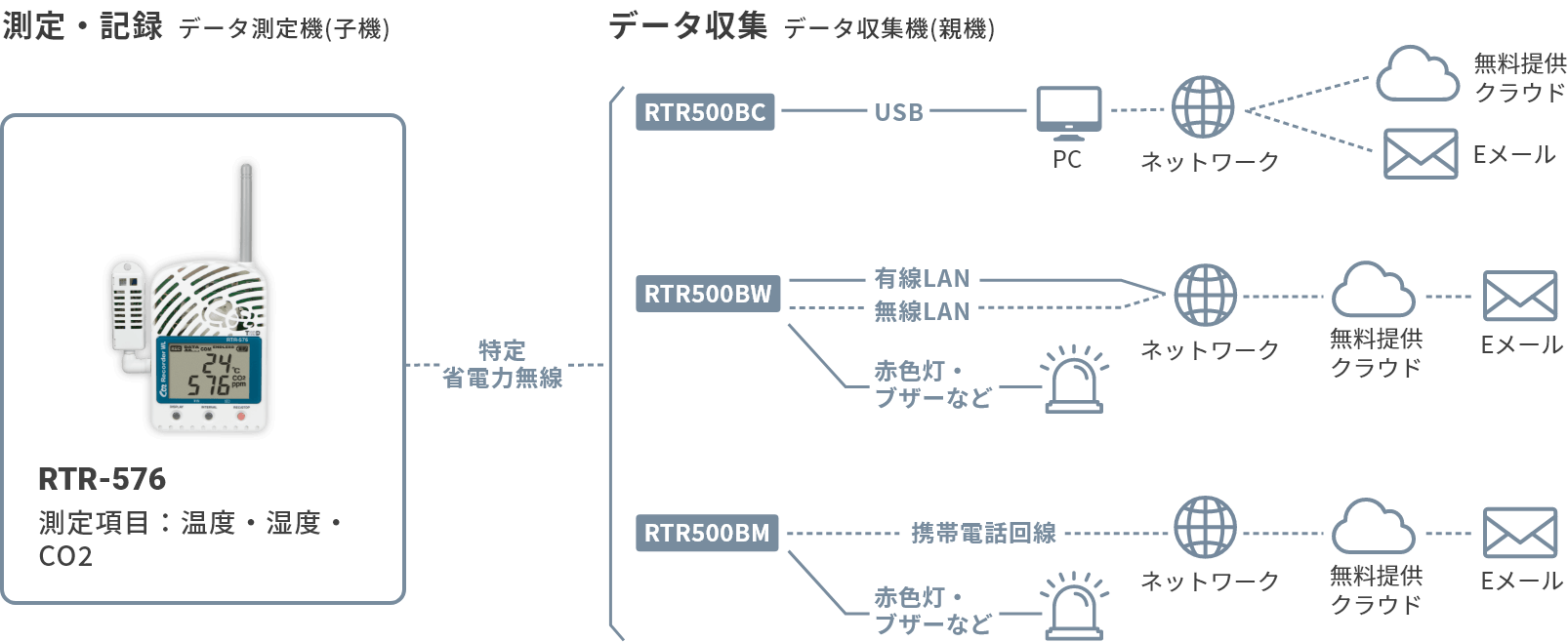 おんどとり Jr.Wireless RTR-576 【91%OFF!】