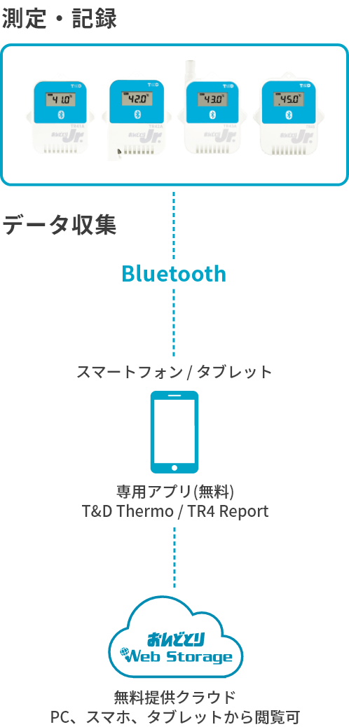 TD 温度データロガー TR42A (おんどとり)(Bluetooth 無線LAN搭載