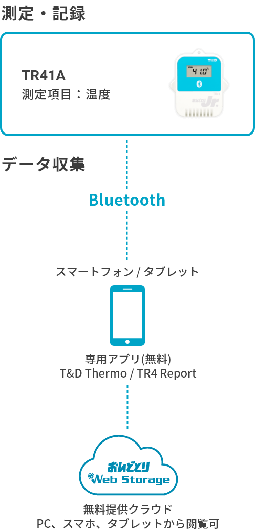 当季大流行 TR41A Bluetooth対応データロガー センサ内臓 おんどとり