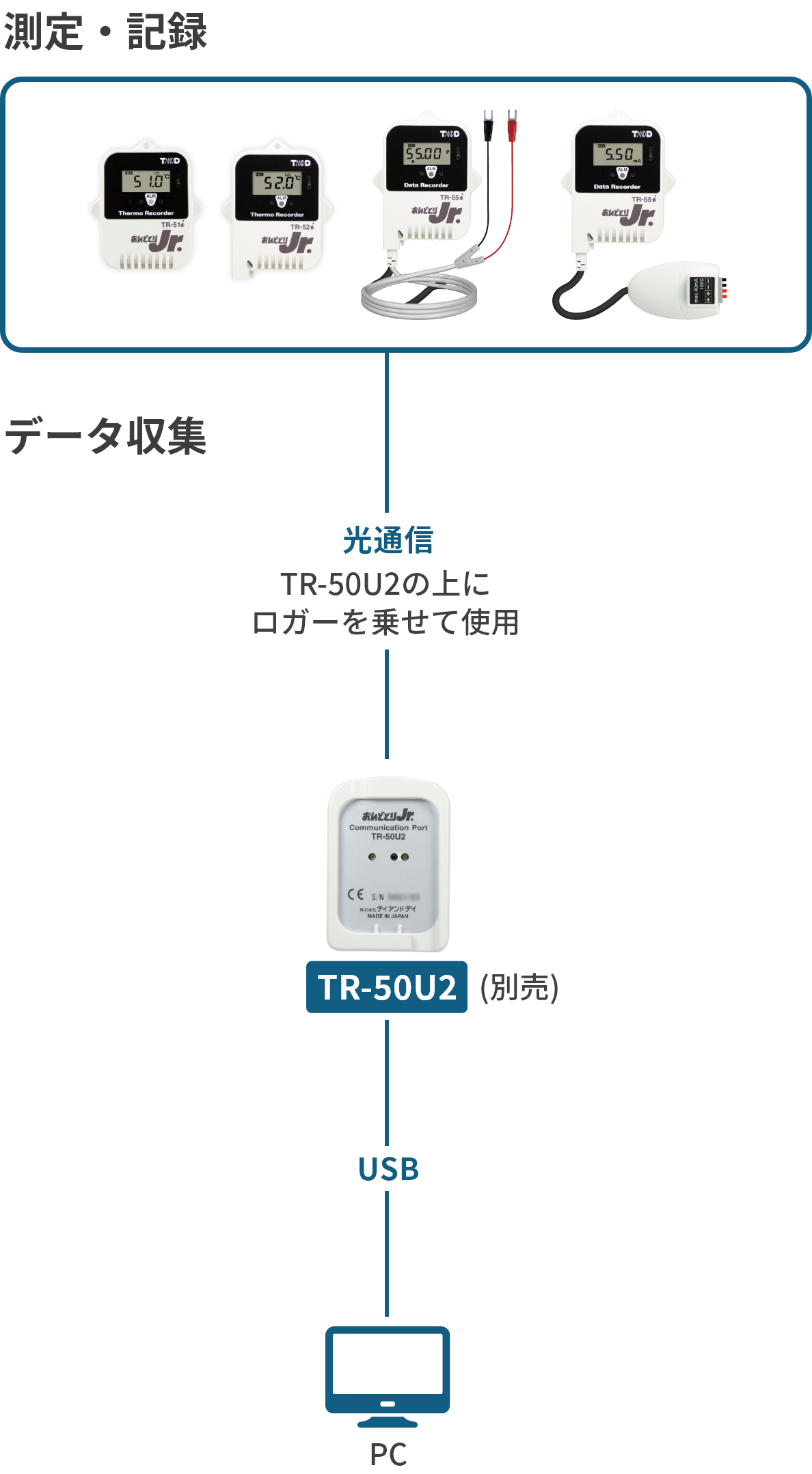 データロガー おんどとりTR-5iシリーズ｜T&D-公式-