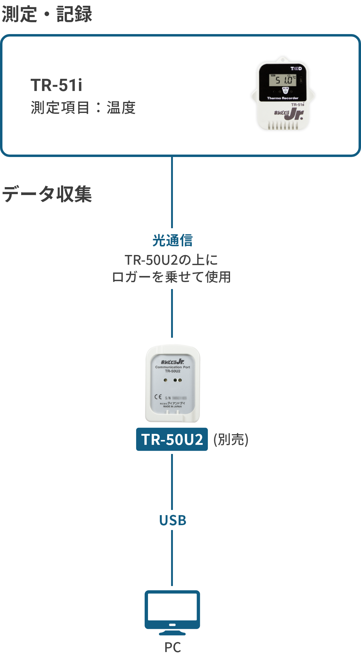 クリアランスsale!期間限定! TD TR-50U2 コミュニケーションポート おんどとりJr.用 温度データ収集機器 PC接続 