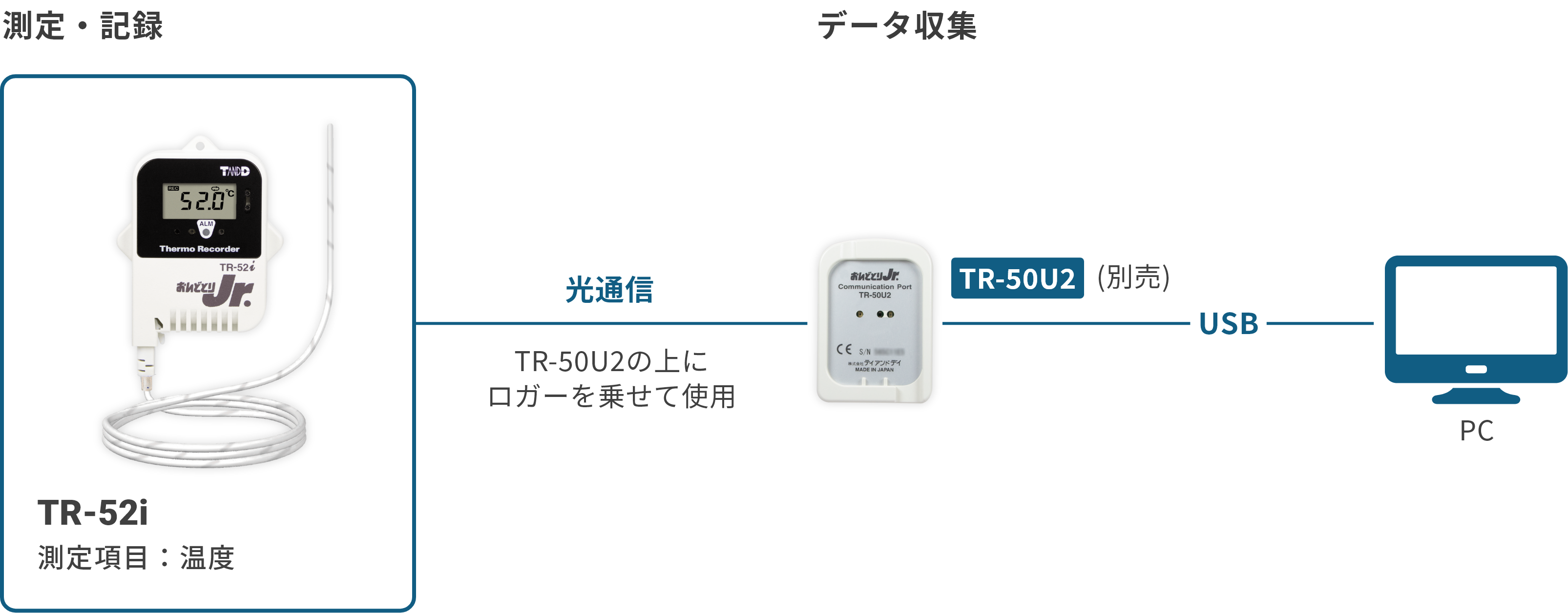 温度記録計(おんどとりJr.)用USBコミュニケーションポート 1-5020-22 - 2