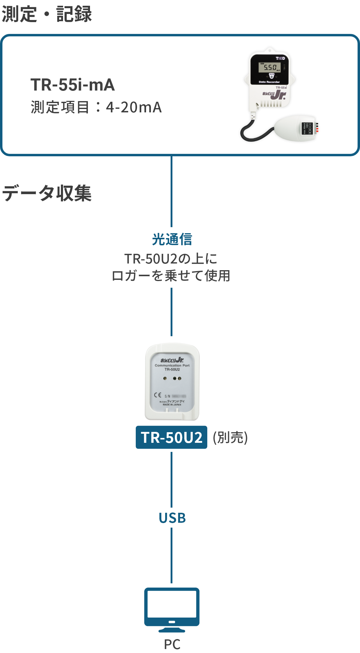 データロガー おんどとりTR-55i-mA製品ページ｜T&D-公式-