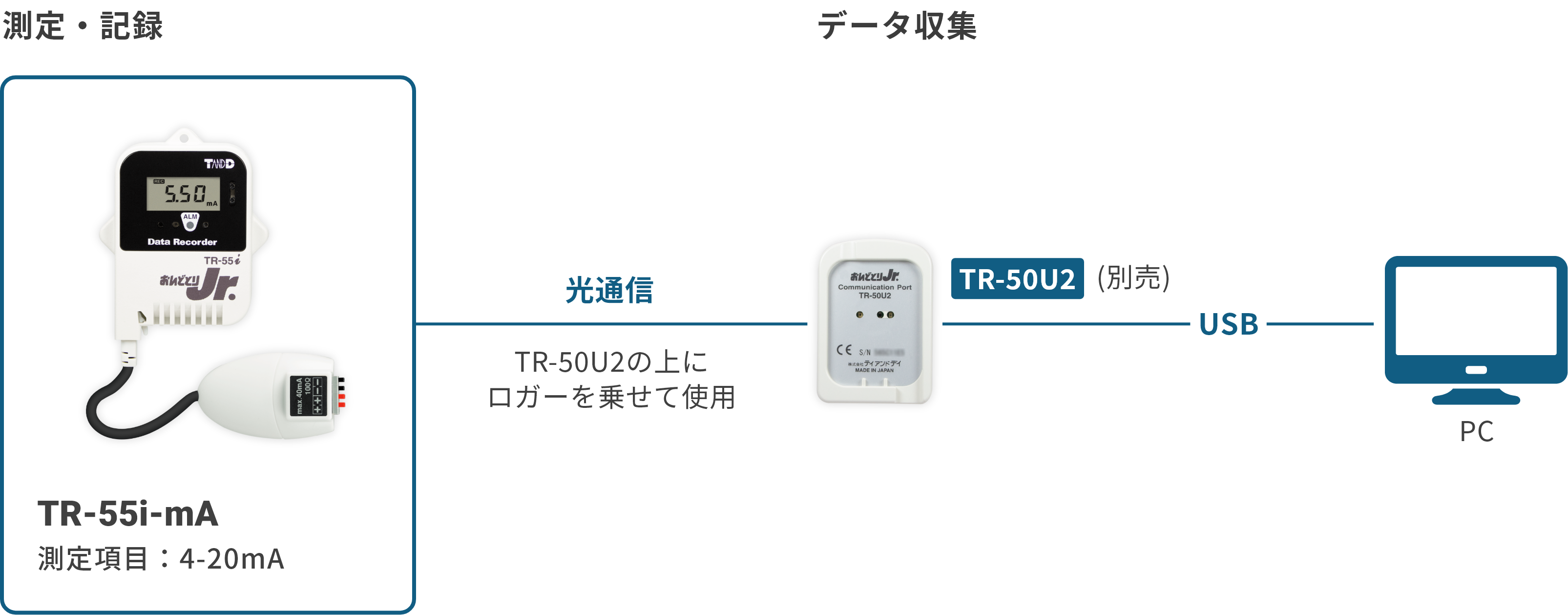 データロガー おんどとりTR-55i-mA製品ページ｜T&D-公式-