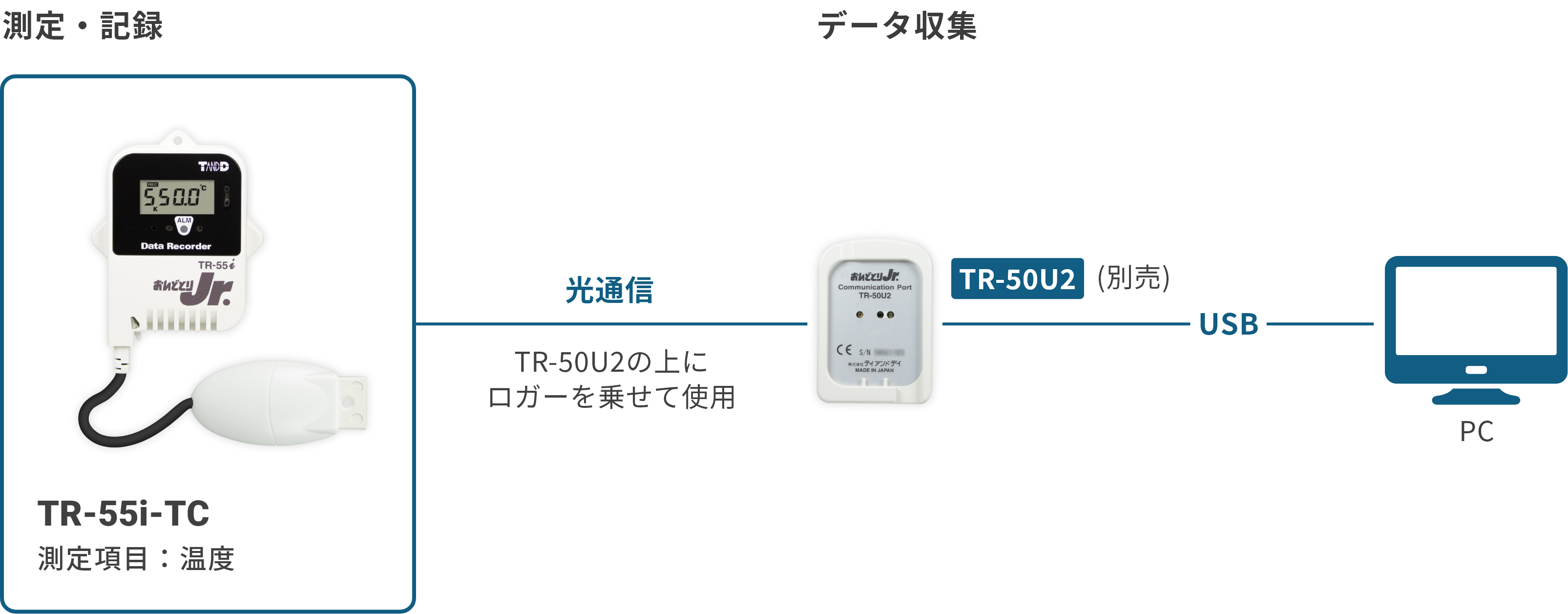 データロガー おんどとりTR-55i-TC製品ページ｜T&D-公式-