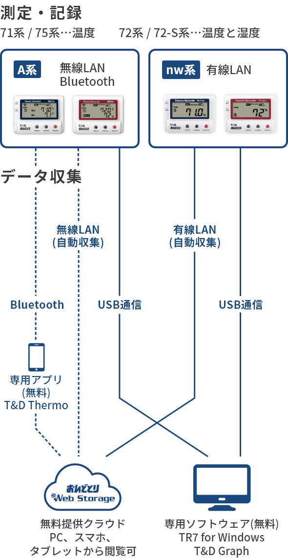 データロガー おんどとりTR7シリーズ｜T&D-公式-