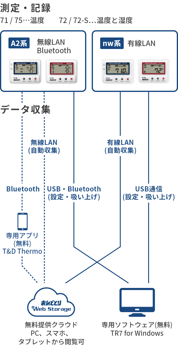 TR7シリーズの構成図