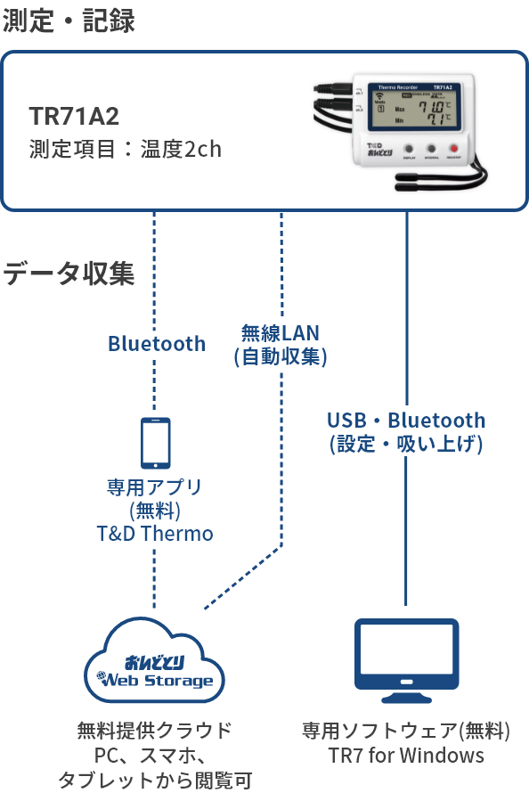 TR71A2の構成図