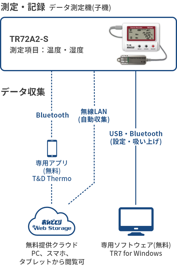 TR72A2-Sの構成図