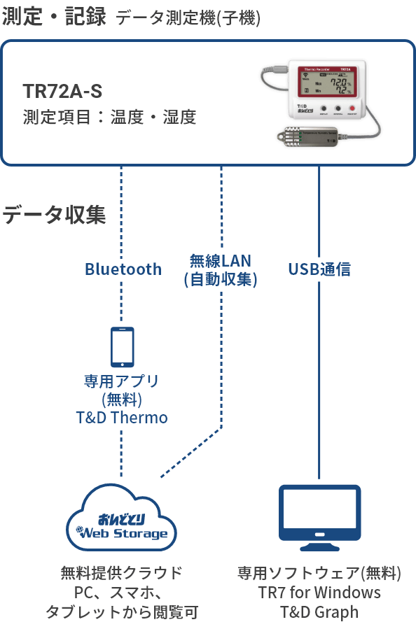 6-86 T\u0026D 温湿度管理計 おんどとり 無線LAN TR72A 未使用品 | www