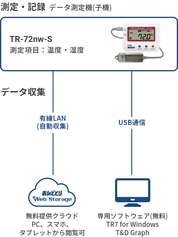 データロガー おんどとりTR-72nw-S製品ページ｜T&D-公式-