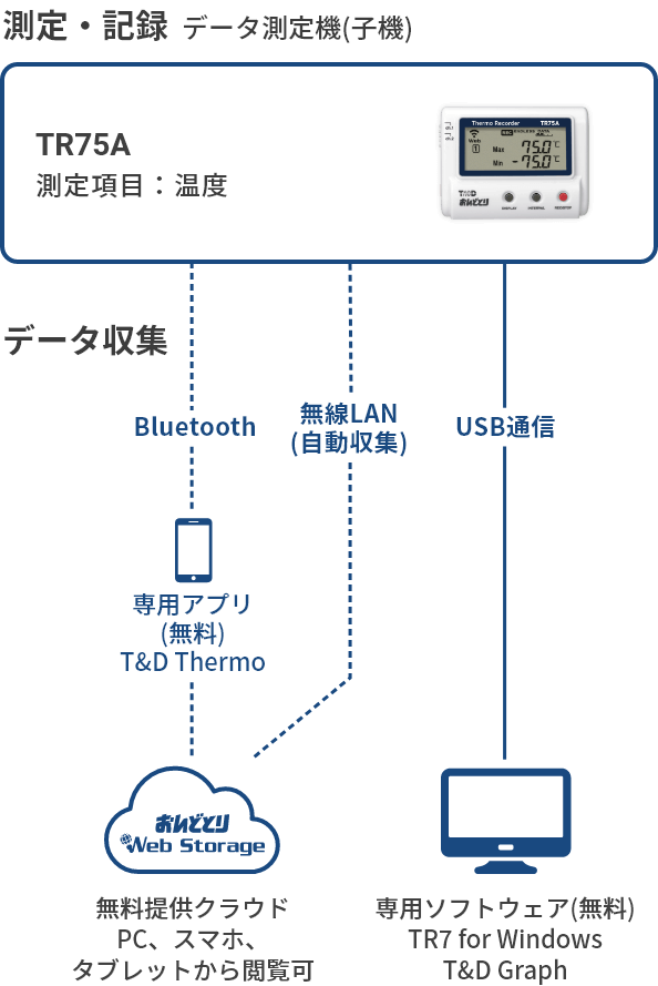 人気デザイナー T D Bluetooth対応データロガー おんどとり 温度 TR-42A