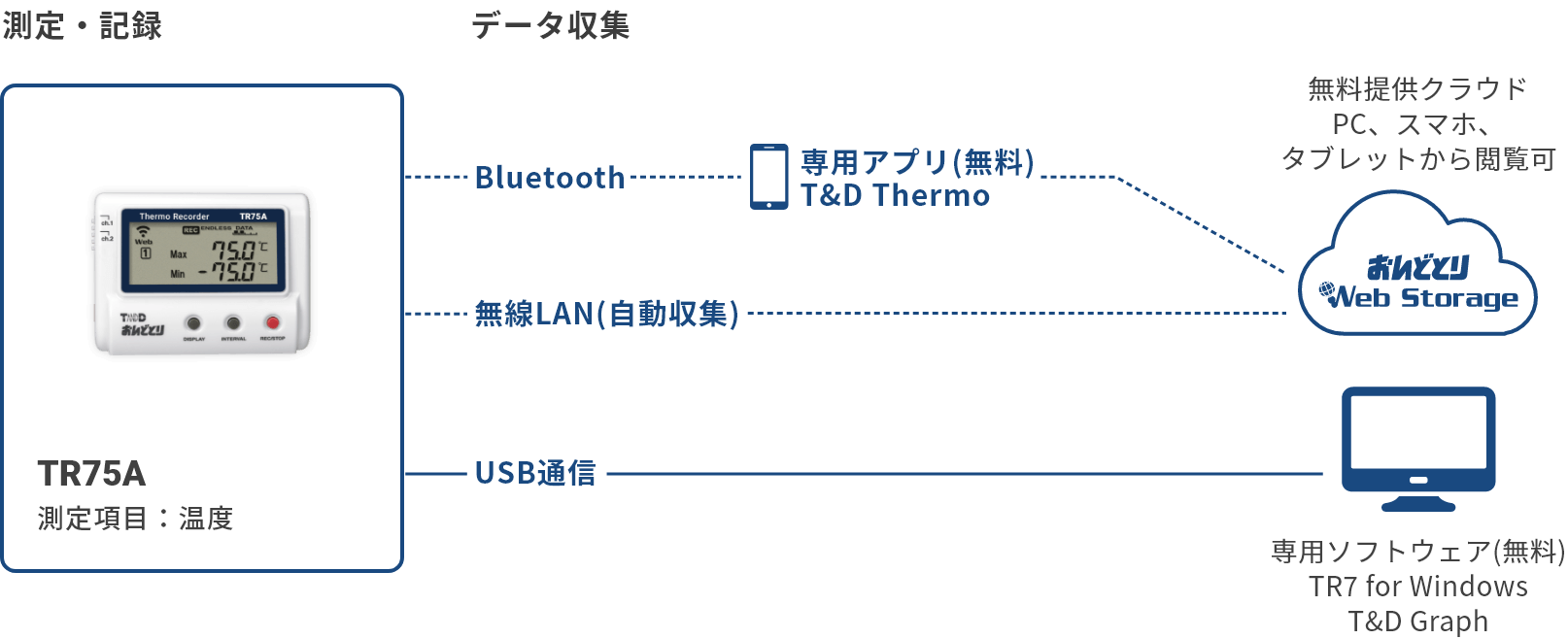 最大93％オフ！ T D Bluetooth対応データロガー おんどとり 温度 TR-41A