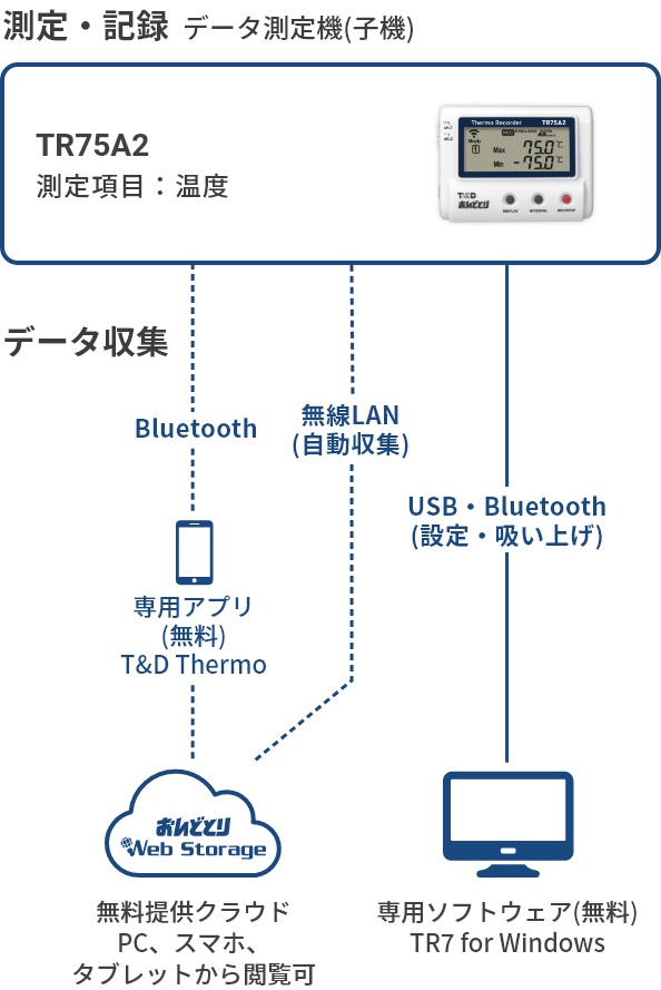 TR75A2の構成図