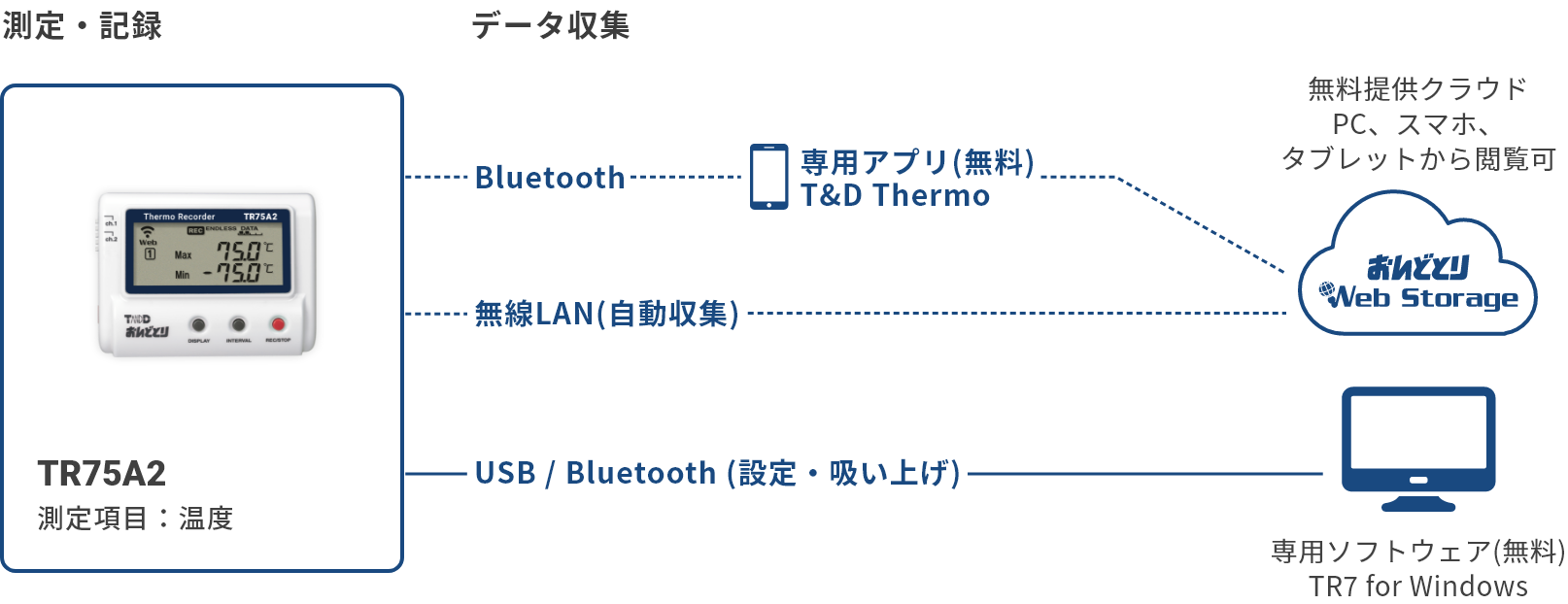 TR75A2の構成図