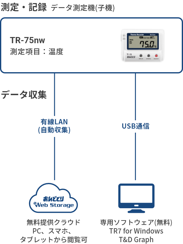 63％以上節約 ティアンドデイ 温度記録計 おんどとり 無線LAN TR71A 旧モデル TR71WB