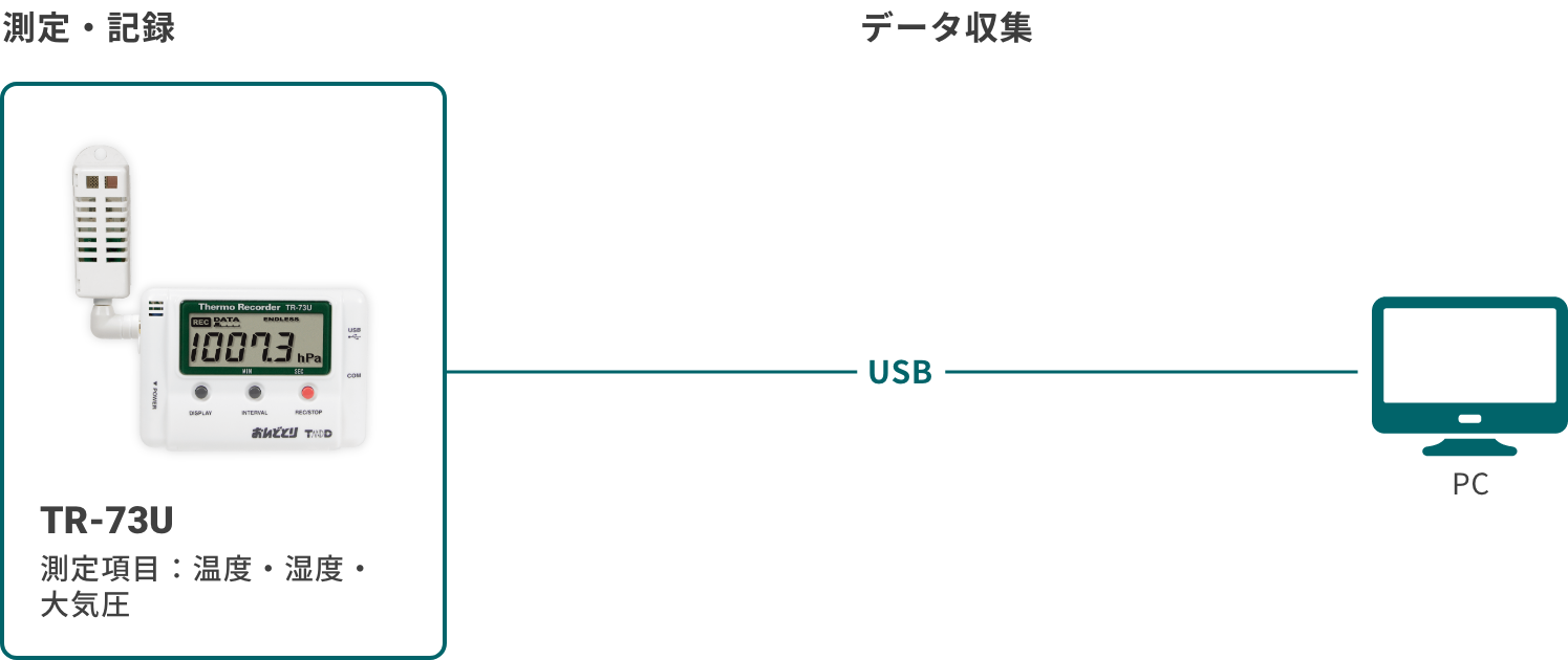18％OFF サン フリー埼玉ティアンドデイ おんどとり 大気圧 温度 湿度データロガー TR-73U