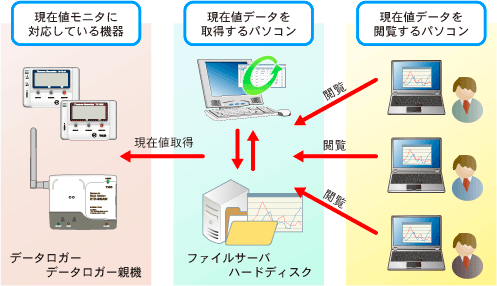 複数のパソコンで現在値をモニタリングする